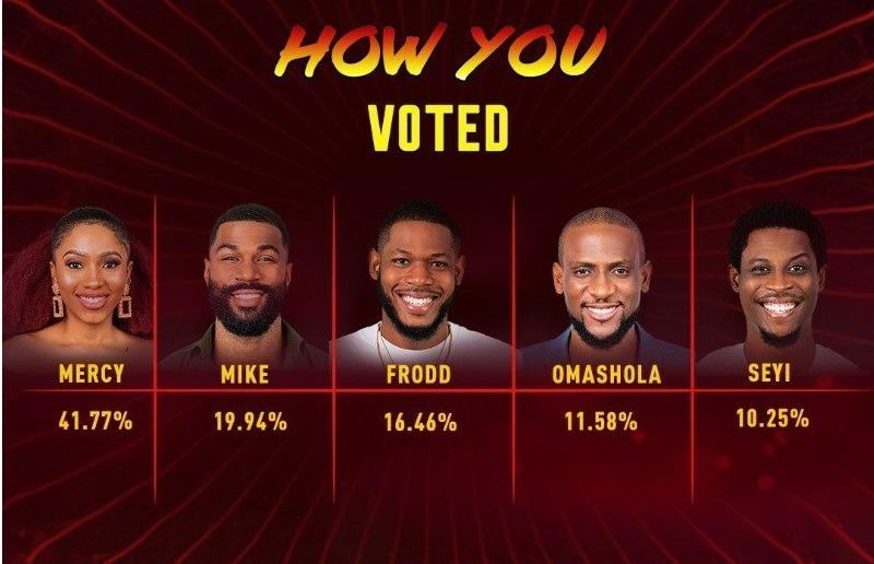 BBnaija 2019 votes